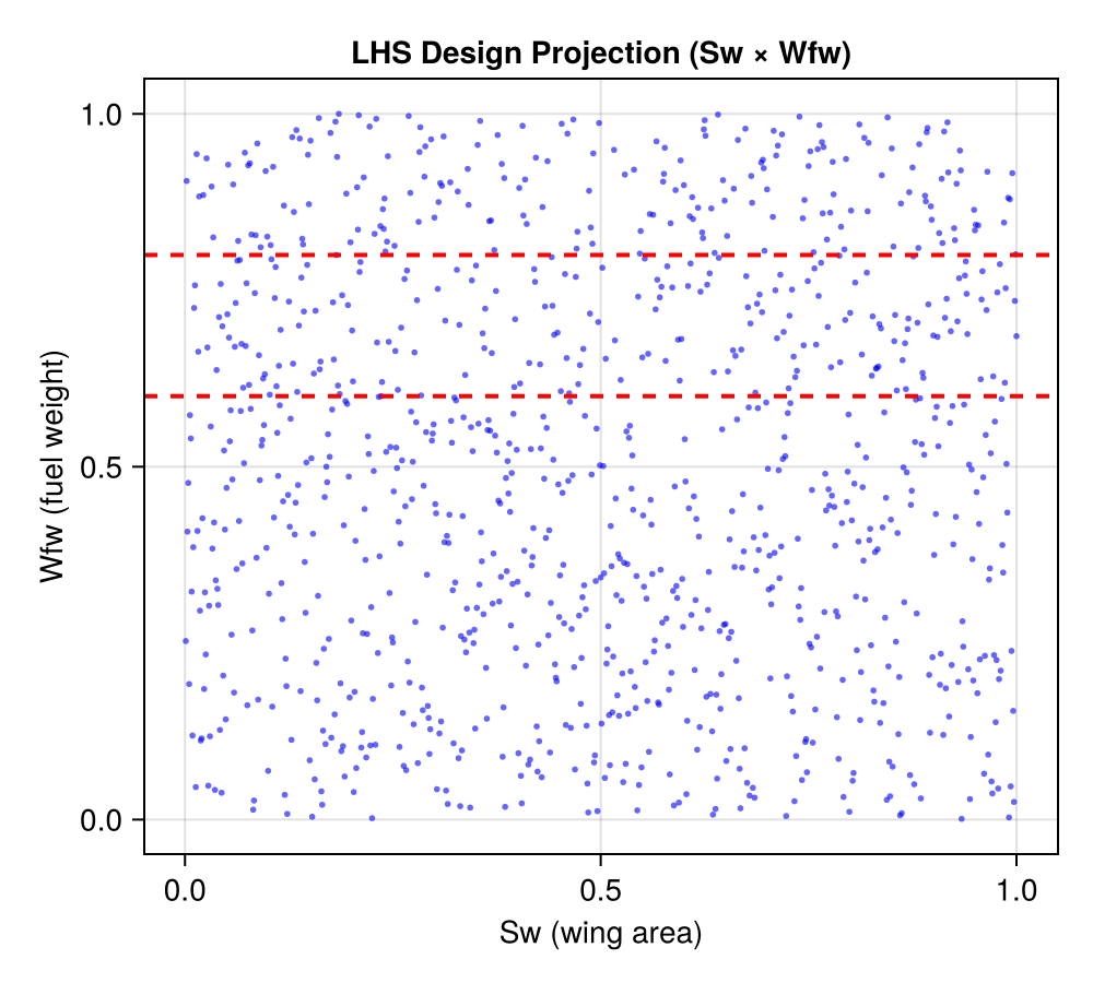 LHS Design Projection