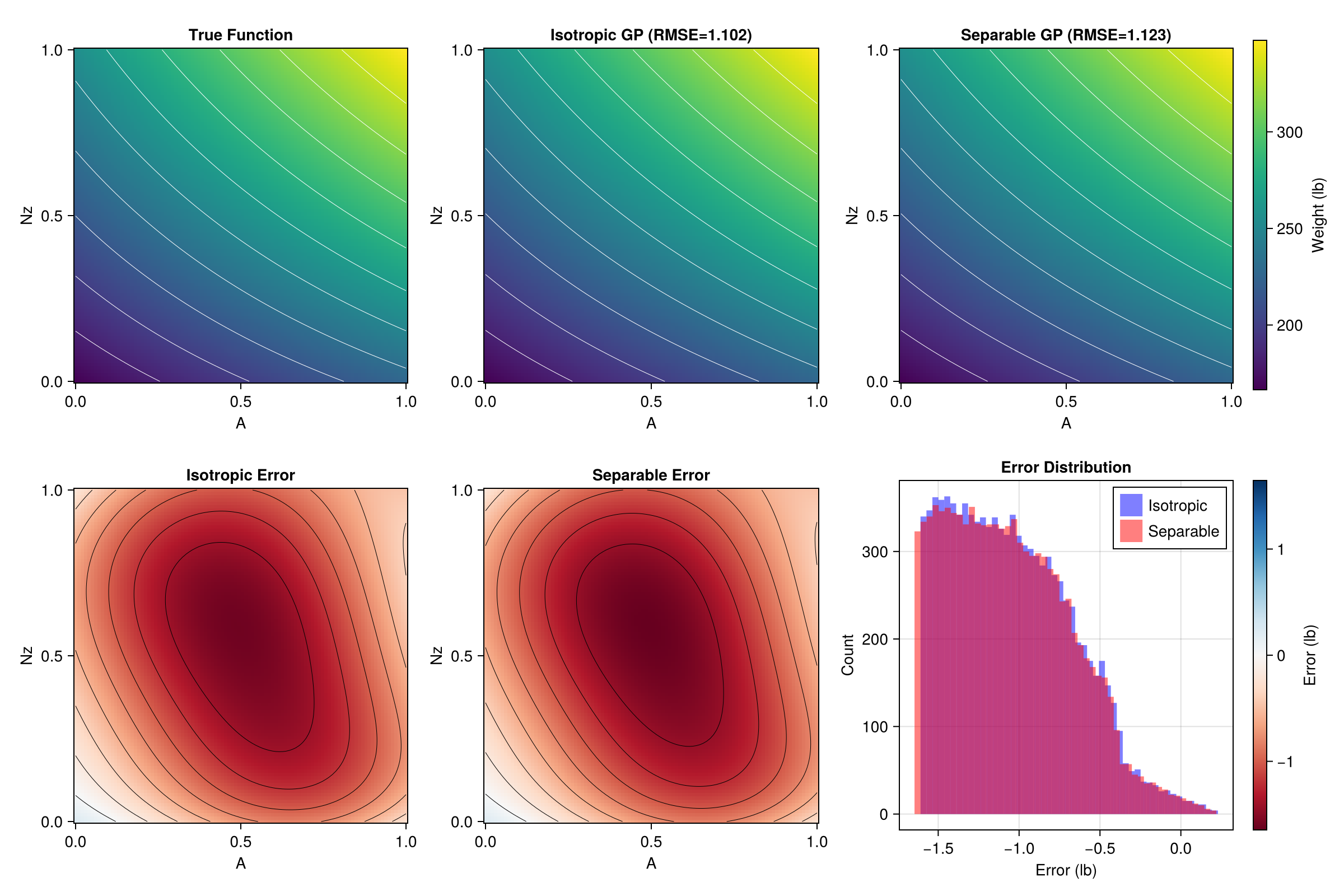 Surrogate Comparison (A×Nz)