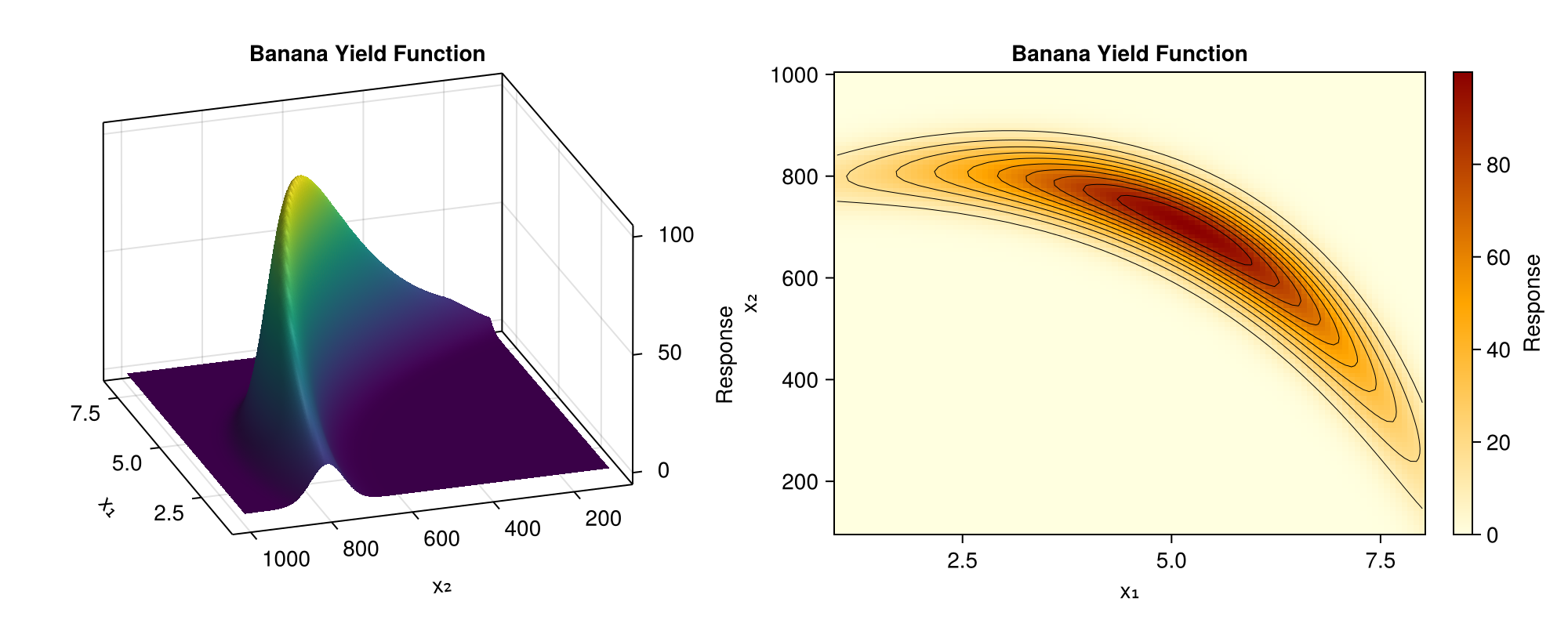 Banana Yield Function