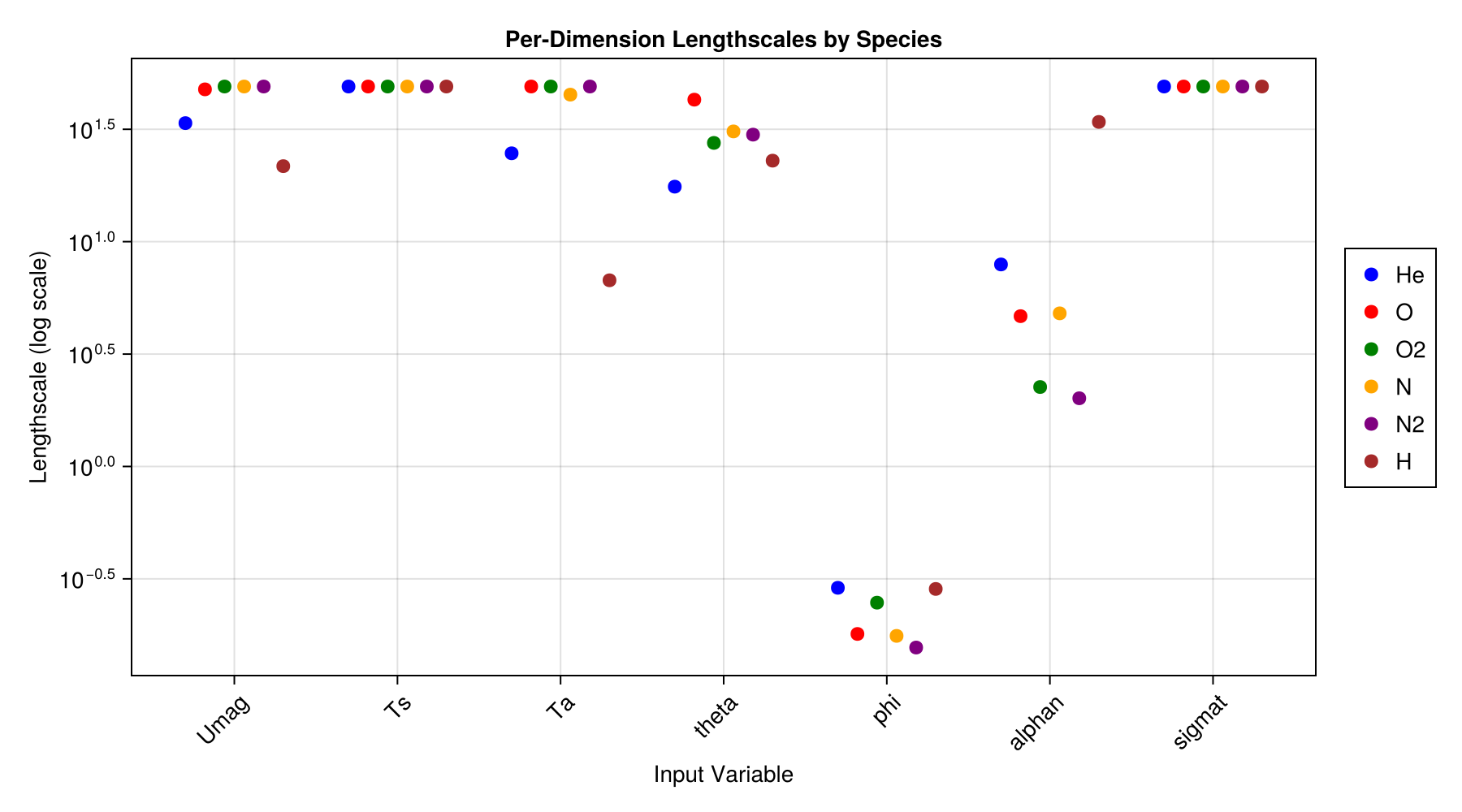 Lengthscales by Species