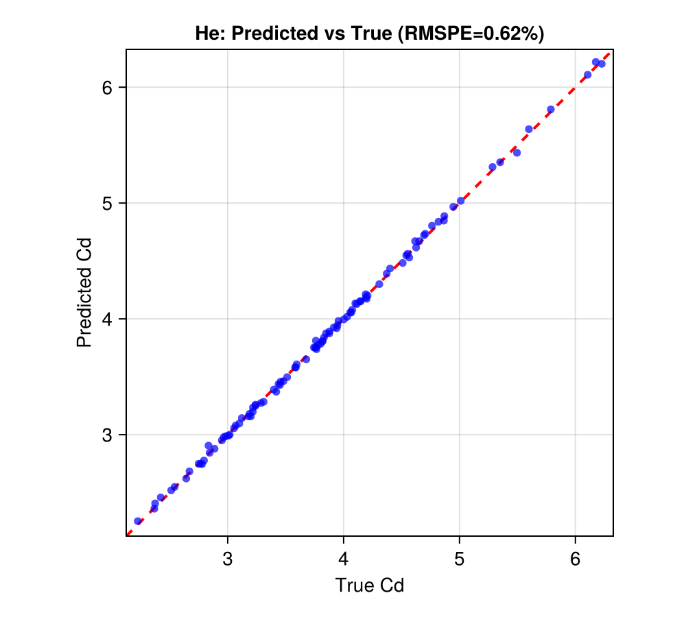 Helium Parity Plot