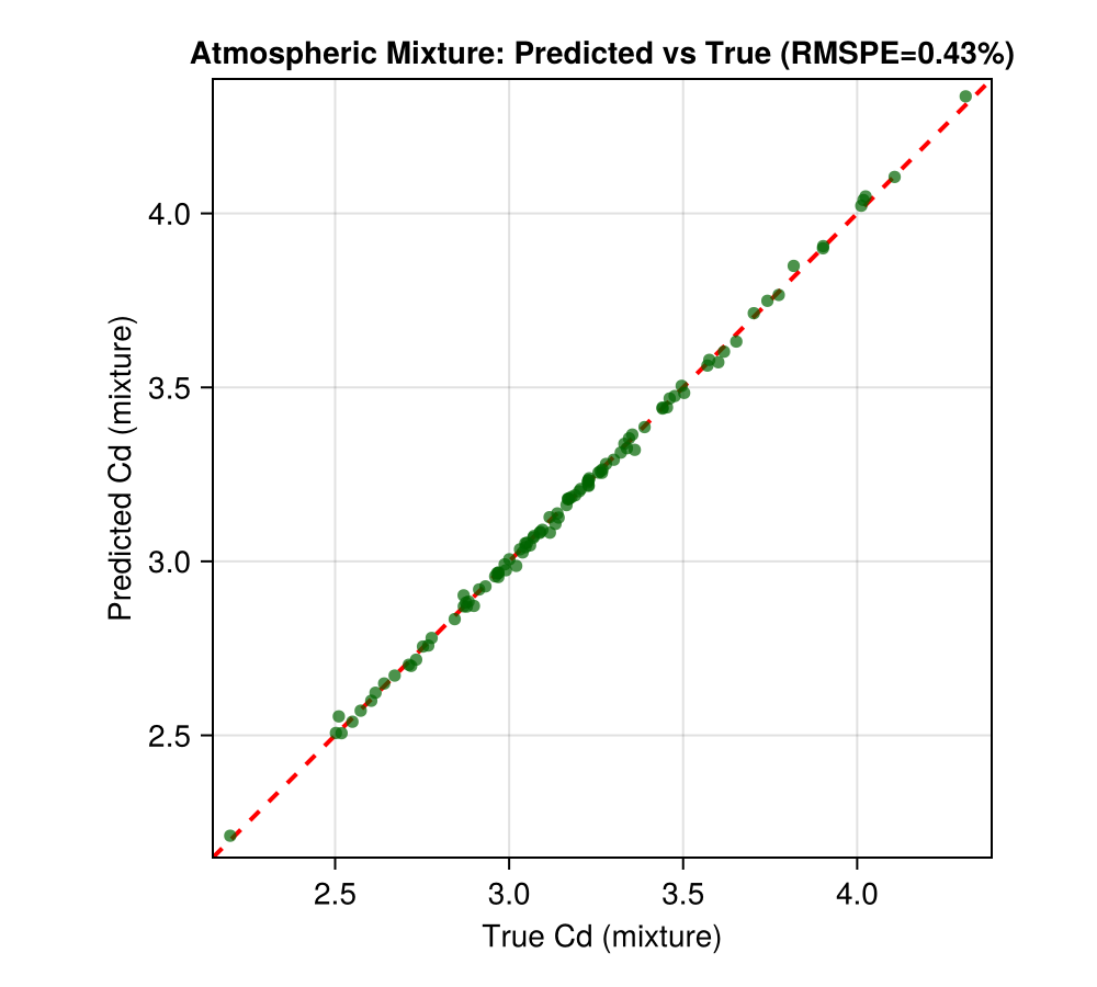 Mixture Parity Plot