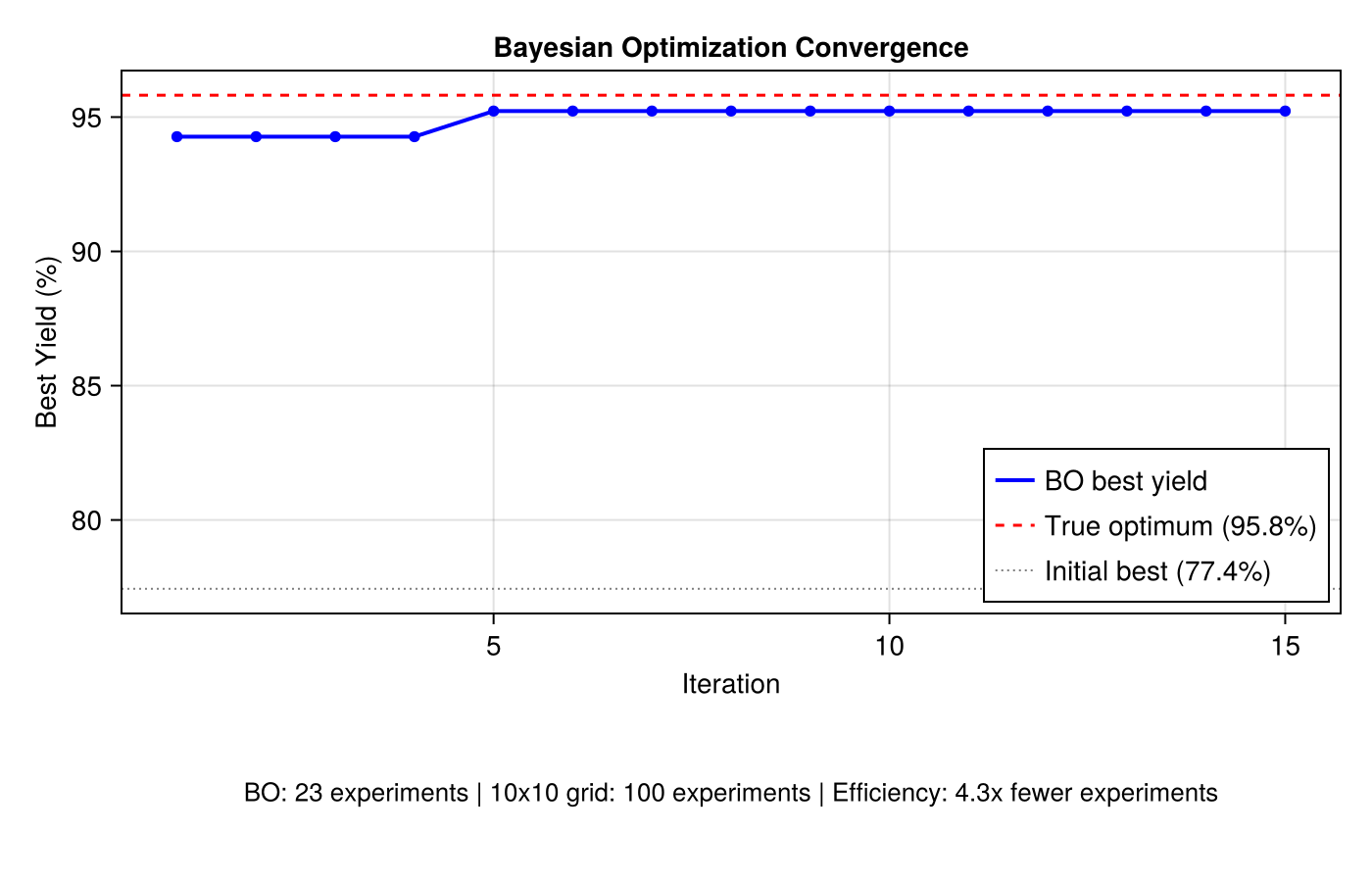 Convergence plot