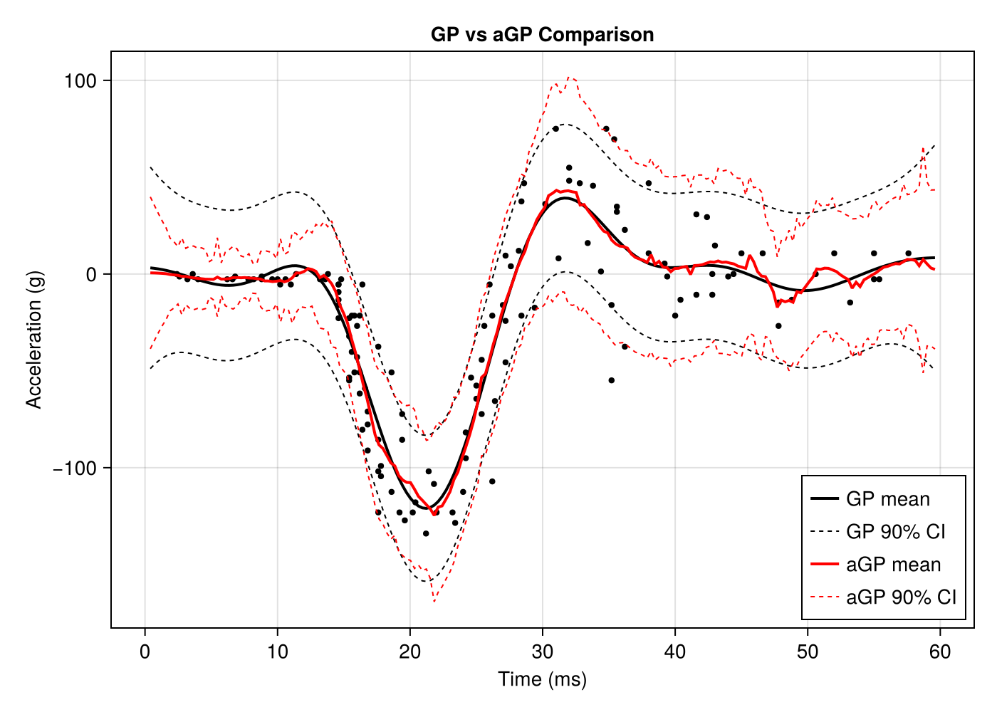 GP vs aGP Comparison