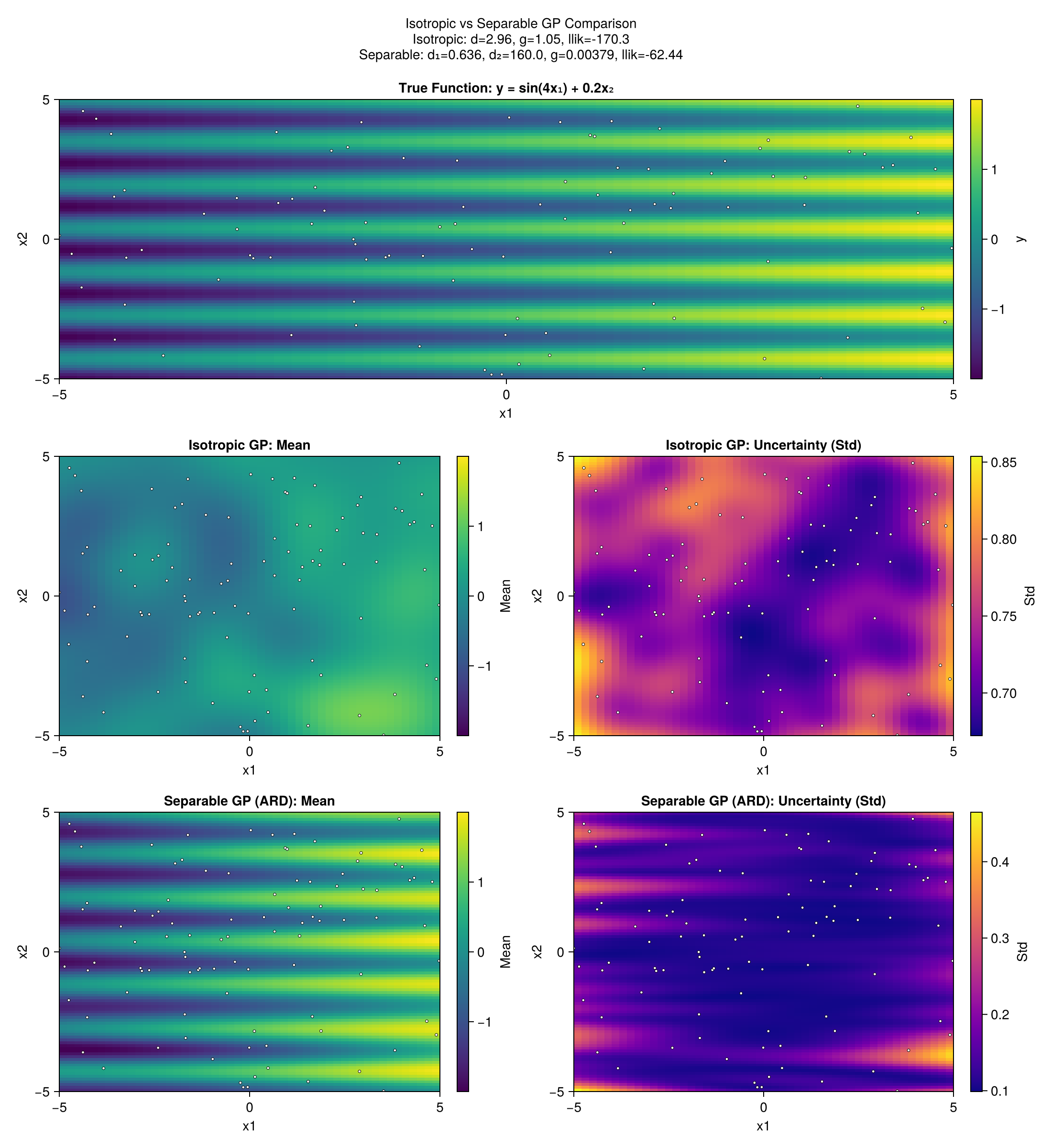Isotropic vs Separable GP Comparison
