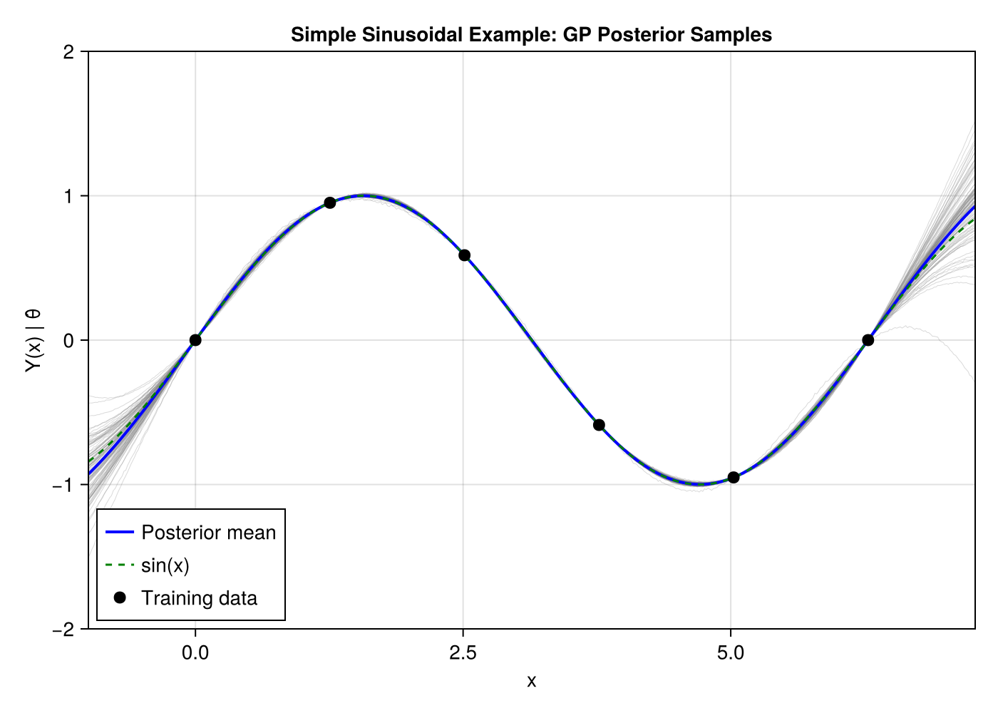 GP Posterior Samples